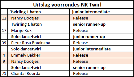 Voorrondes NK Twirl 2017